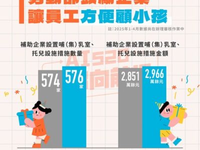 賴清德總統就職將屆一周年 勞動部報告施政成果 為「尊嚴勞動,友善職場」持續努力