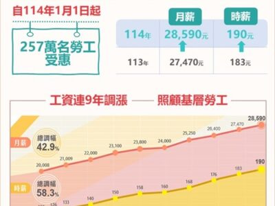 114年度勞動新制即將於明(114)年元旦上路囉!!