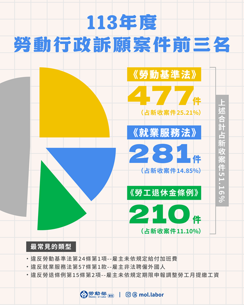 《勞動基準法》《就業服務法》《勞工退休金條例》