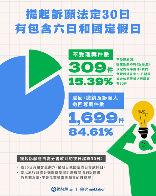 勞動部提醒民眾，千萬不要延誤提起訴願的法定30日期限，該30日之期限計算，不是民眾郵寄訴願書之日期，而是以原行政處分機關或受理訴願機關收到訴願書之日期為準