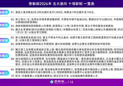 【保薪資、顧家庭、助勞權、防職災、解缺工】 2026年勞動新制上路，守護勞工不停歇！