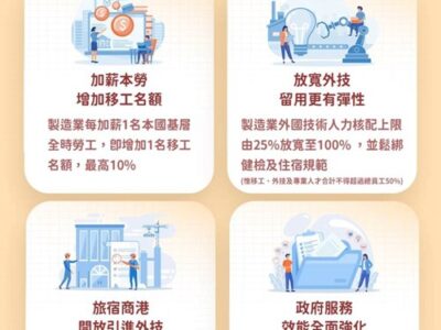 跨國勞動力精進方案115年元旦上路 優化外國技術人力制度 製造業加薪本勞增給移工名額