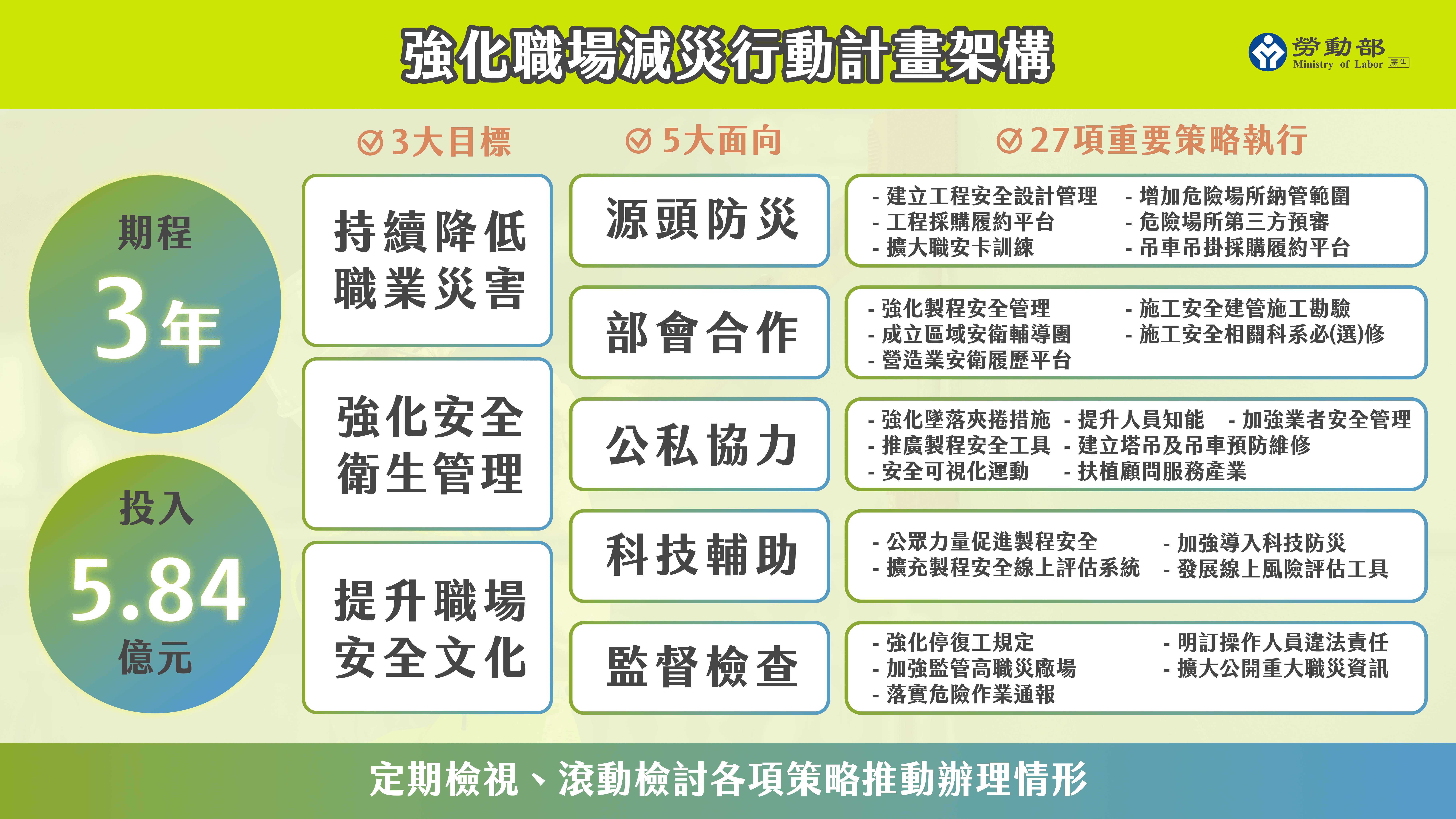 職災不該只被視為意外，勞動部第二波減災行動聚焦廠場火災爆炸及中小企業減災 展示圖