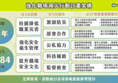 職災不該只被視為意外,勞動部第二波減災行動聚焦廠場火災爆炸及中小企業減災
