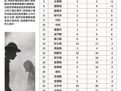 114年重大職災死亡統計出爐,高處墜落仍為最大風險 勞動部將加強防墜減災行動