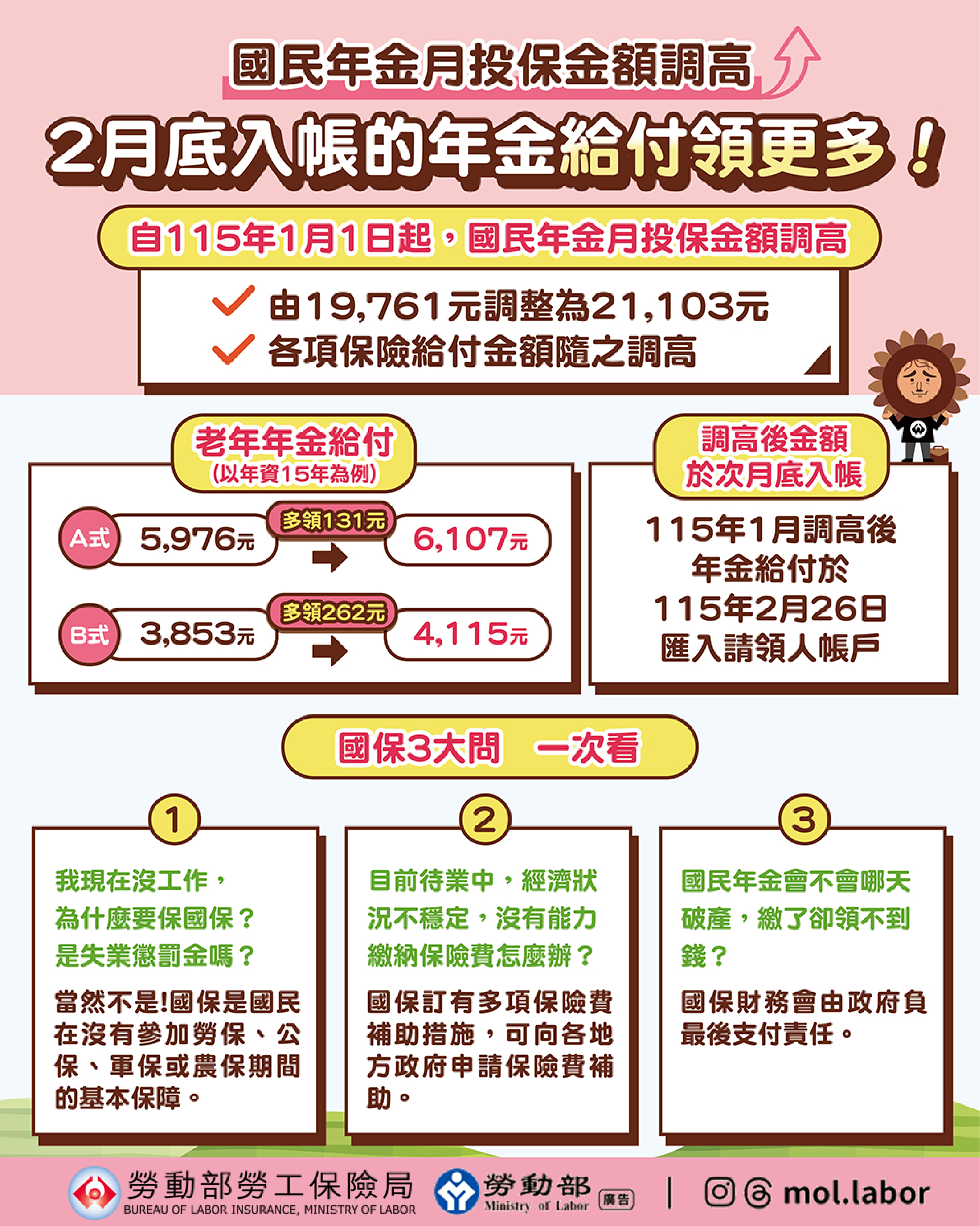 國民年金月投保金額調高，2月底入帳的年金給付領更多！ 展示圖
