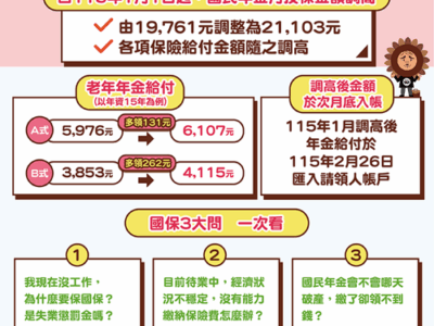 國民年金月投保金額調高，2月底入帳的年金給付領更多！