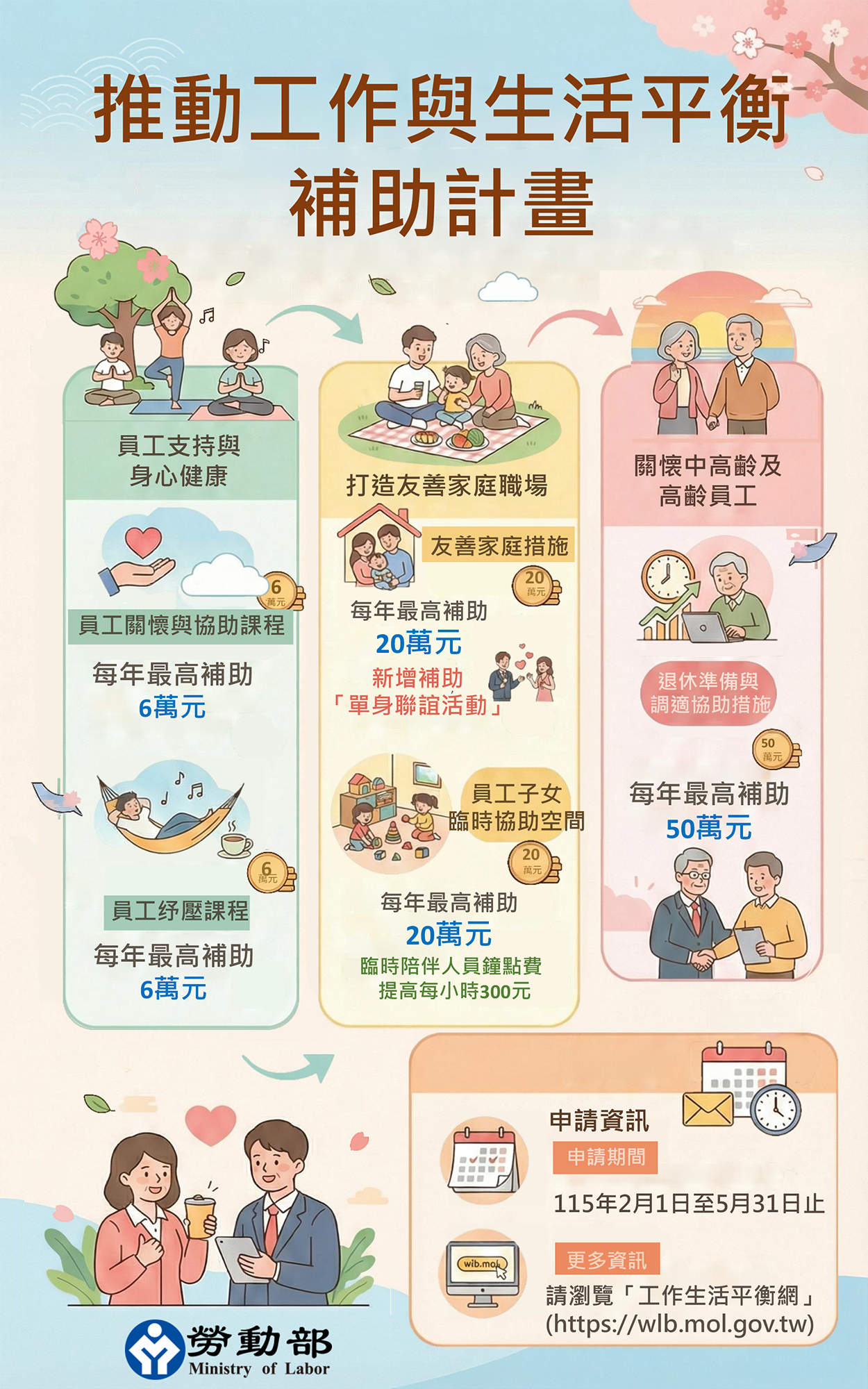 勞動部補助企業推動工作生活平衡措施，115年度受理申請日期自2月1日至5月31日，歡迎企業踴躍申請。 展示圖