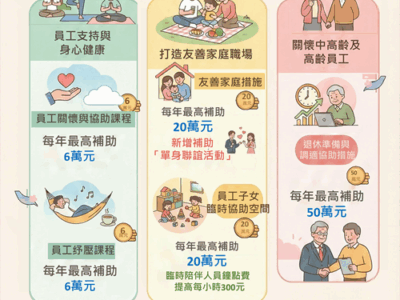 勞動部補助企業推動工作生活平衡措施，115年度受理申請日期自2月1日至5月31日，歡迎企業踴躍申請。