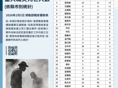 重大職災死亡人數更新 勞動部要求雇主落實職災通報