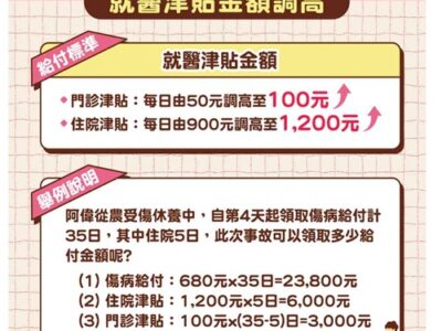 農民職災保險再升級！就醫津貼金額調高