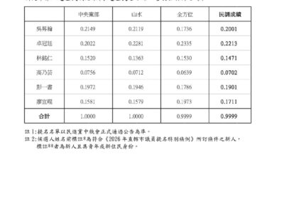 民進黨新北第八選區議員初選結果出爐 土樹三鶯「6搶5」競爭激烈　林銘仁未通過初選