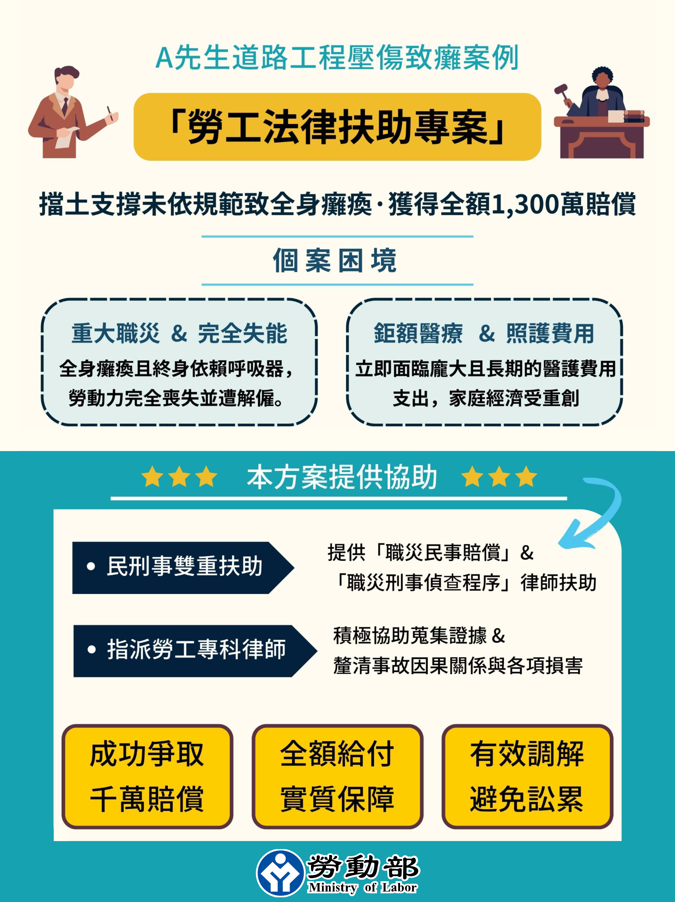 協助勞工爭取超過105億！勞動部持續精進法律扶助工作，做勞工訴訟最有力的靠山 展示圖
