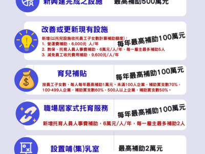企業托兒免擔心！補助提高足感心！百萬支持友善家庭！勞動部強化企業托育補助新制5月1日至6月15日開放申請!