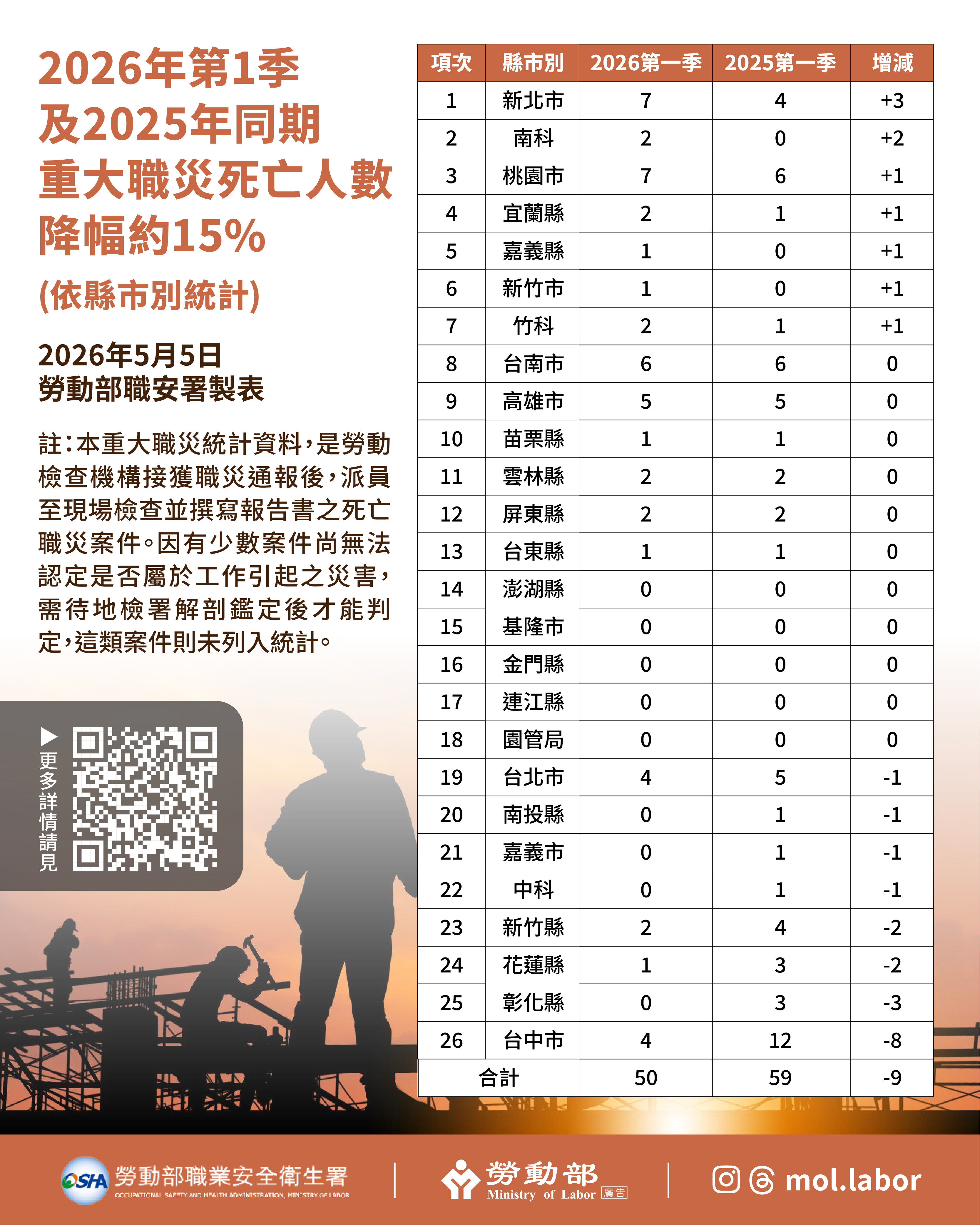 勞動部公布115年第1季重大職災死亡統計，降幅15％，將持續強化職場減災行動 展示圖