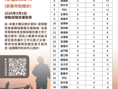 勞動部公布115年第1季重大職災死亡統計,降幅15%,將持續強化職場減災行動