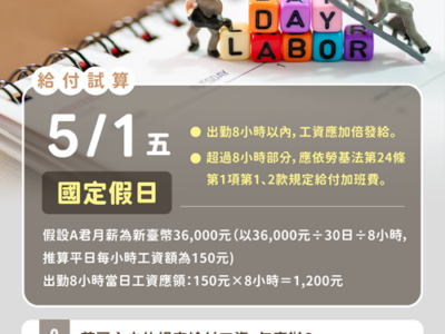 5月1日勞動節連假三日，雇主應依法給假，出勤應給加班費。