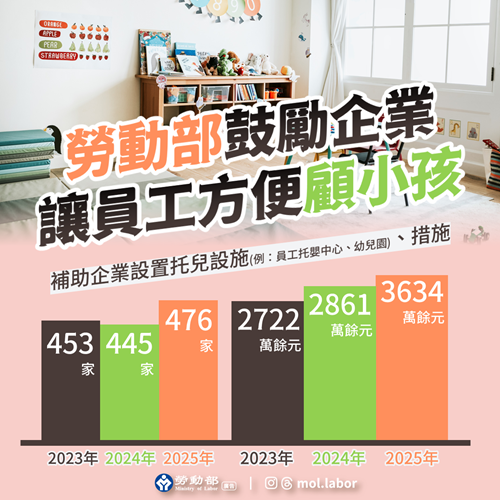 勞動部鼓勵企業 讓員工方便顧小孩