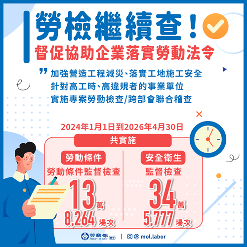 勞檢繼續查！督促協助企業落實勞動法令