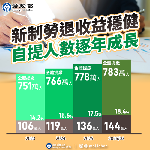 新制勞退收益穩健 自提人數逐年成長