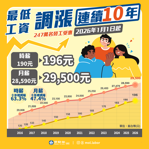 最低工資年調漲連續10年
