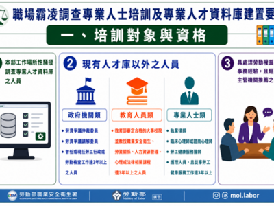 落實外部公正調查機制，勞動部啟動職場霸凌調查培訓及建置人才庫