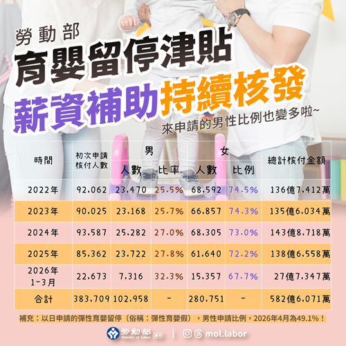 育嬰留停津貼 薪資補助持續核發