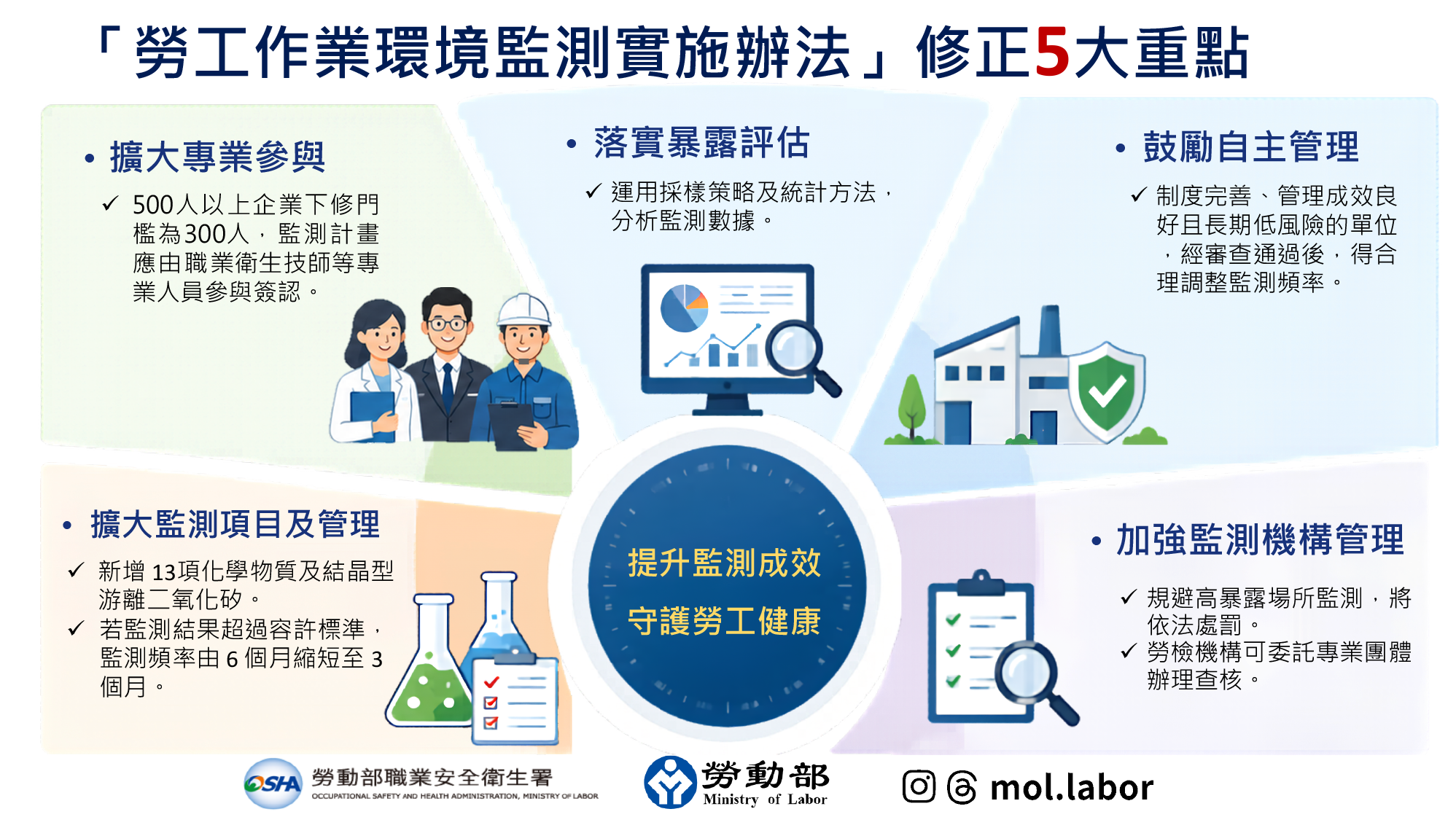提升監測成效及保護勞工健康 勞動部大幅修正「勞工作業環境監測實施辦法」 展示圖