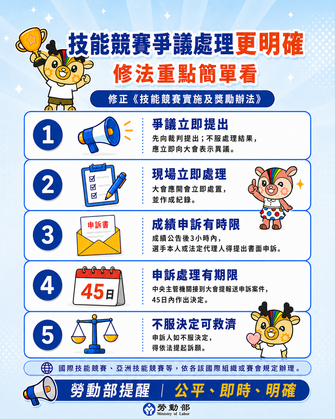 e99984e59c96_e58b9ee58b95e983a8e4bfaee6ada3-e68a80e883bde7abb6e8b3bde5afa6e696bde58f8ae78d8ee58bb5e8bea6e6b395-e9878de9bb9ee59c96e58da1-1 技能競賽爭議處理更明確 勞動部修法保障選手權益 展示圖
