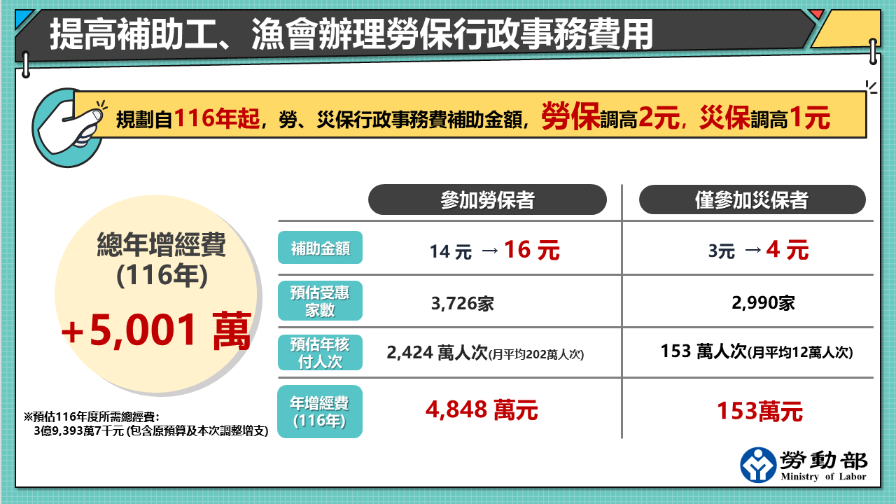 勞動部規劃提高補助工、漁會辦理勞保行政事務費用 展示圖