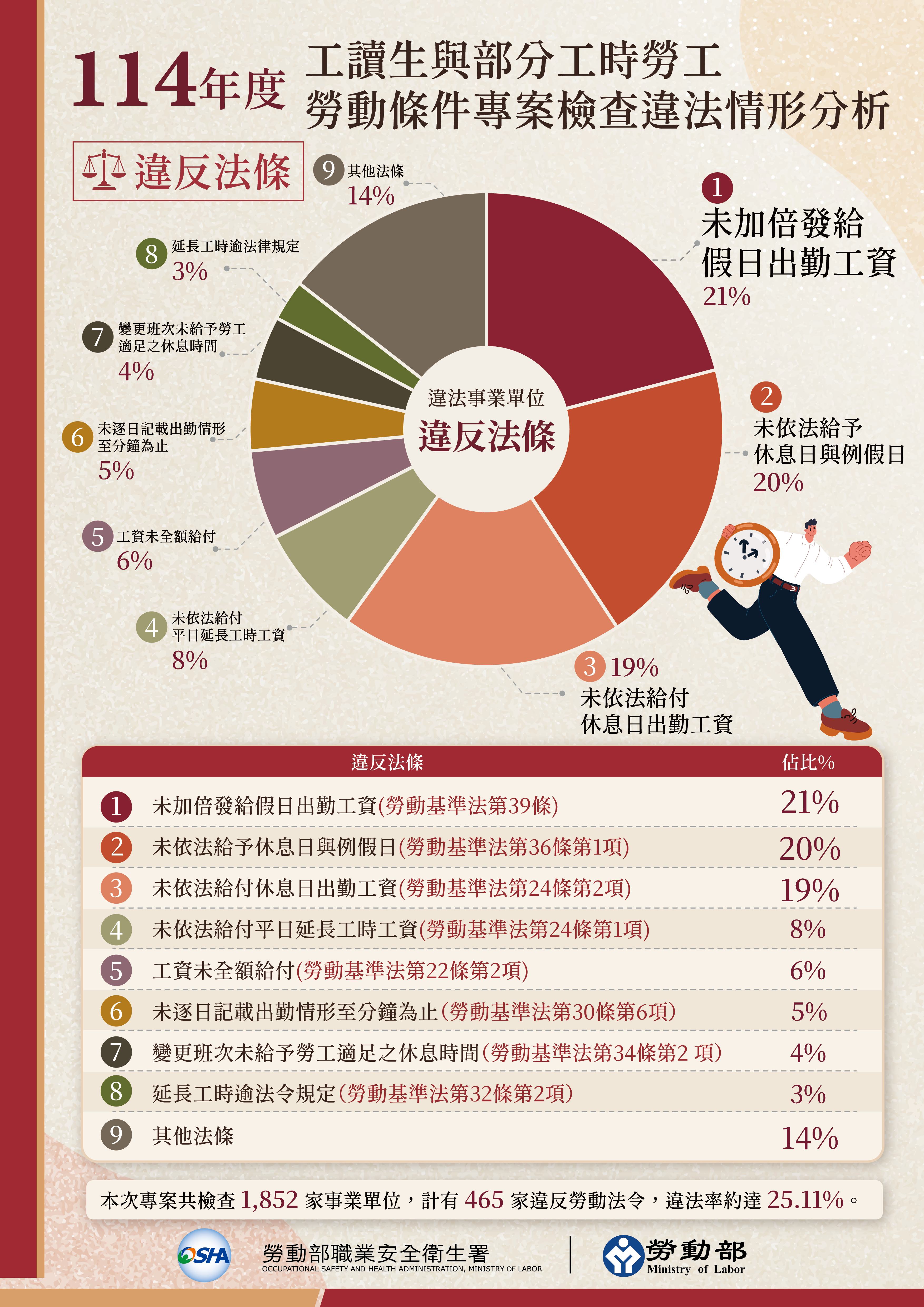 114年度工讀生與部分工時勞工勞動條件專案檢查結果說明　勞動部提醒：工讀生享有完整勞動權益雇主勿心存僥倖 展示圖
