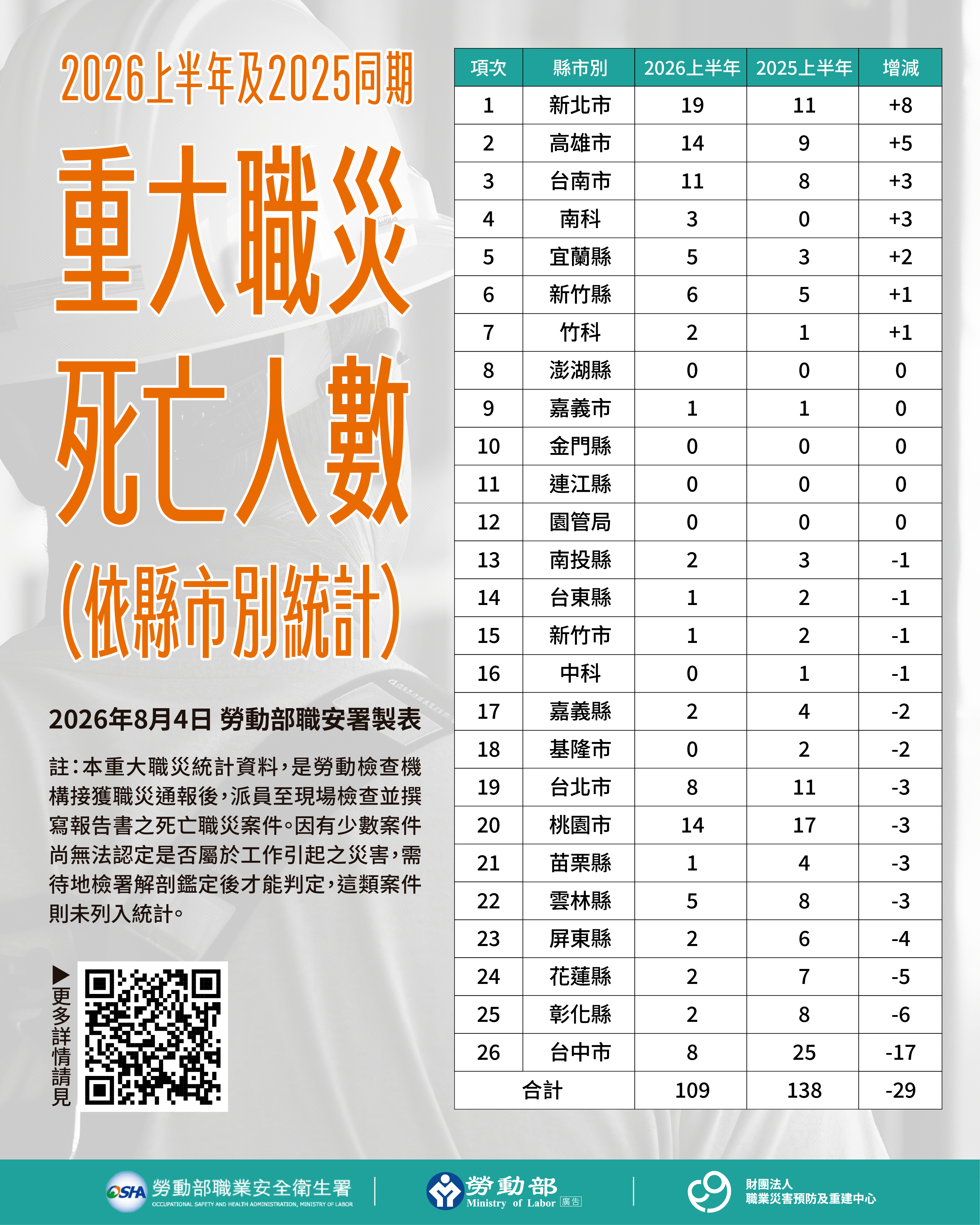 勞動部公布115年迄第2季重大職災死亡統計，降幅21％，將持續強化職場減災行動 展示圖