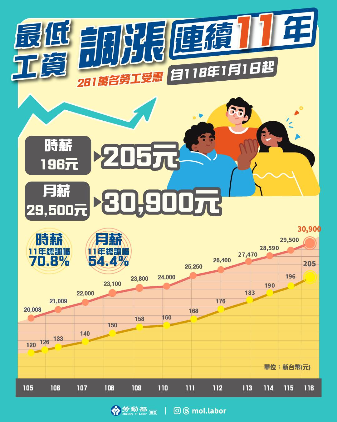 e99984e59c96_e69c80e4bd8ee5b7a5e8b387e887aa116e5b9b41e69c881e697a5e8b5b7-1 最低工資連11漲!審議會決定自116年1月1日起,每月最低工資調升至30,900元,每小時最低工資調升至205元。 展示圖
