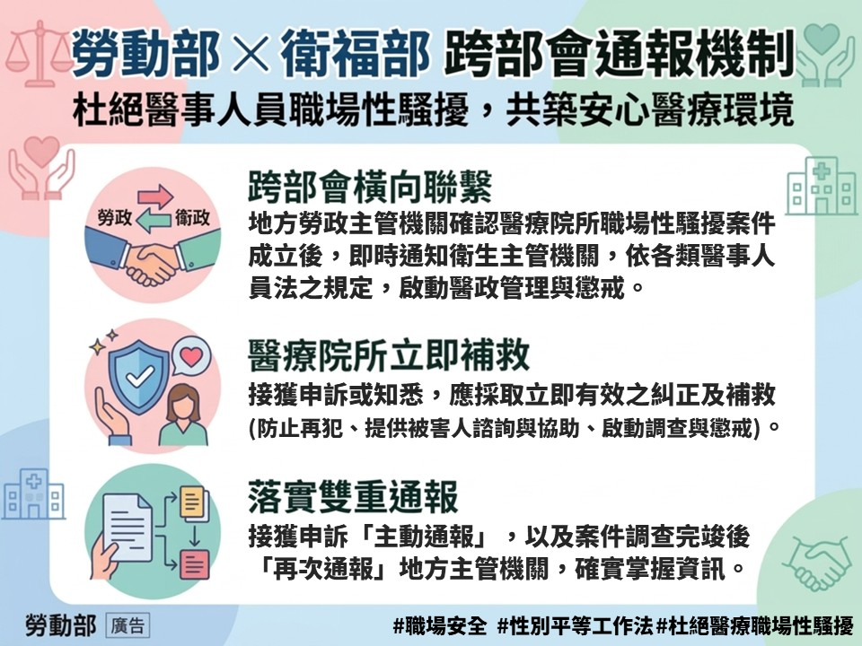e99984e59c96_e58b9ee58b95e983a8-e8a19be7a68fe983a8-e8b7a8e983a8e69c83e9809ae5a0b1e6a99fe588b6-1 勞動部攜手衛生福利部建構跨部會通報機制,杜絕醫事人員職場性騷擾 展示圖