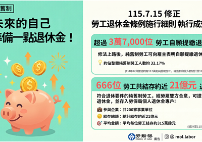 「純舊制」勞工申辦自提退休金踴躍,勞雇雙方合意結算退休金存入勞工個人專戶亦有進展,勞工退休保障多更多。